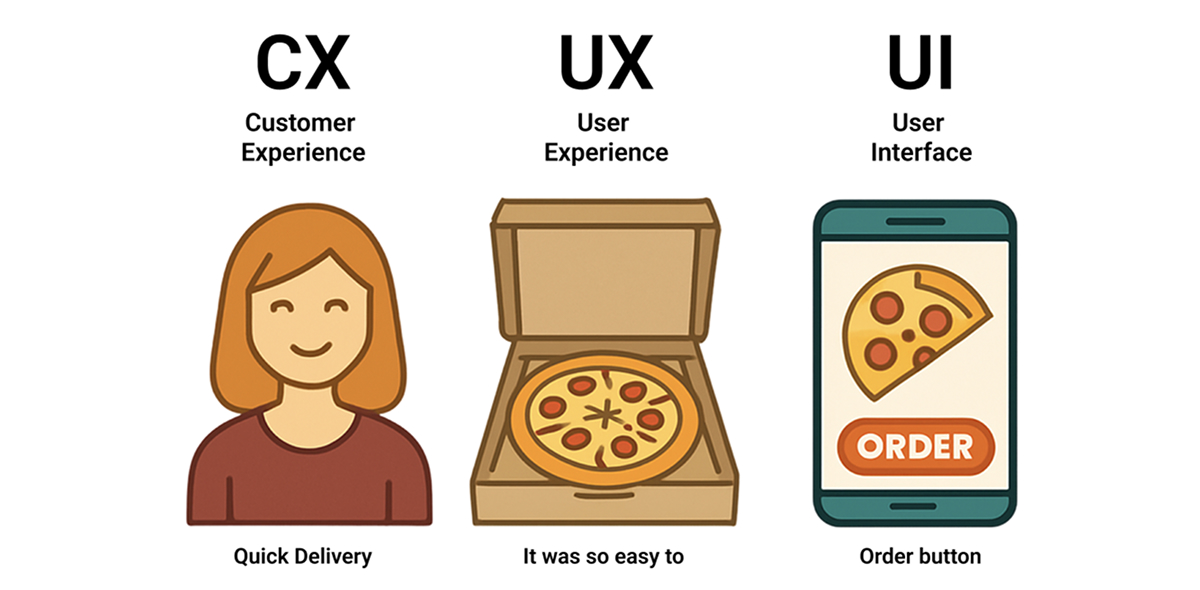 CX vs UX vs UI