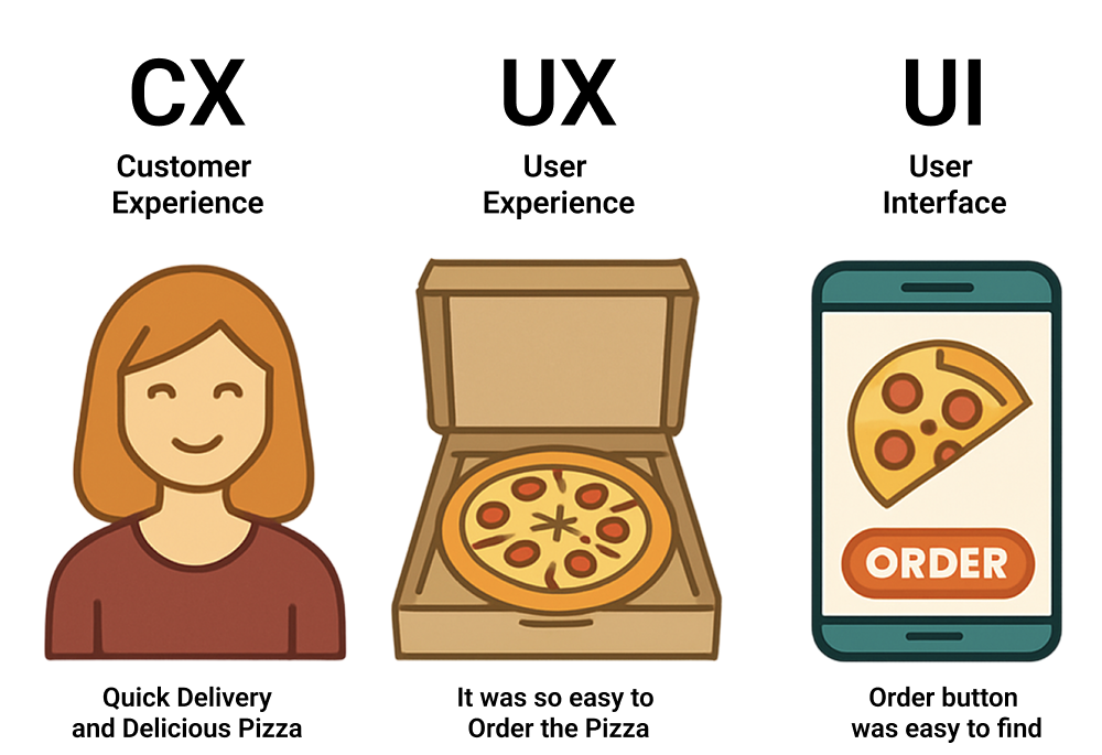 CX vs UX vs UI